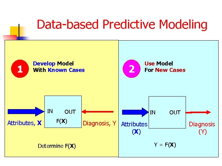 Data-based Predictive Modeling 1 Develop Model With Known Cases IN Attributes, X 2 Use