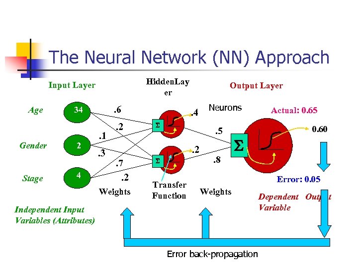 The Neural Network (NN) Approach Hidden. Lay er Input Layer Age Gender Stage .