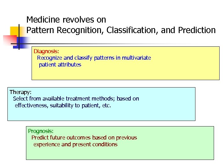 Medicine revolves on Pattern Recognition, Classification, and Prediction Diagnosis: Recognize and classify patterns in