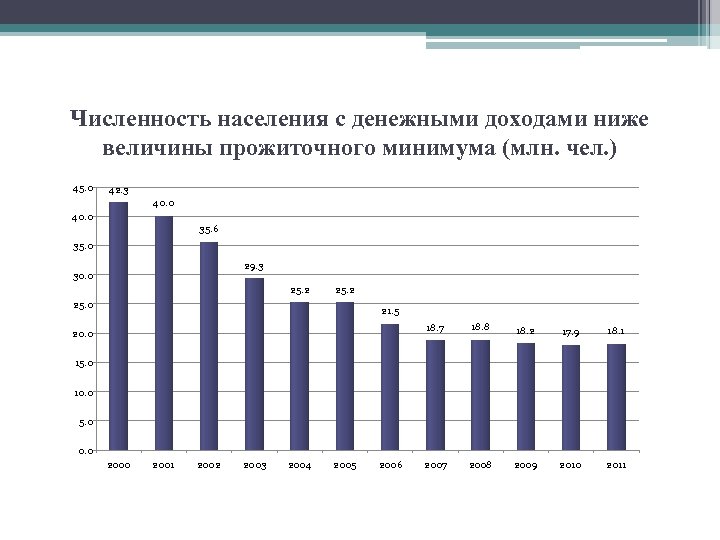 Низкие доходы населения. Доля населения России с доходами ниже прожиточного минимума %. Численность населения РФ С доходами ниже прожиточного минимума. Численность населения с денежными доходами. Доля населения с доходами ниже величины прожиточного минимума.