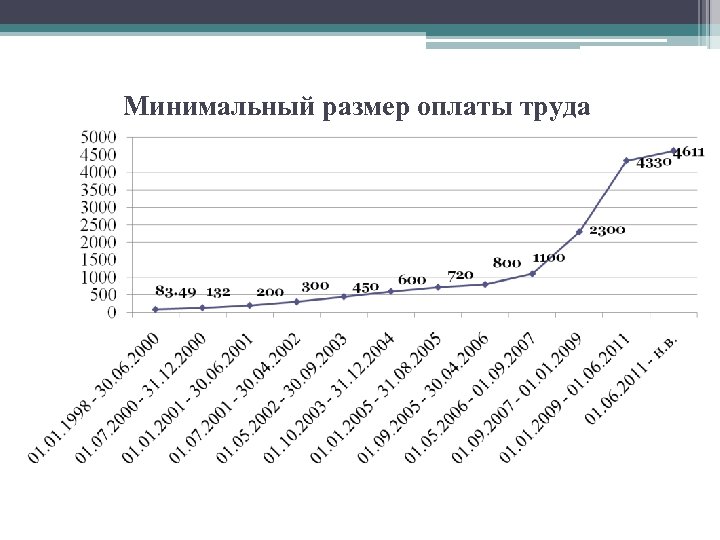 Минимальный размер оплаты труда 
