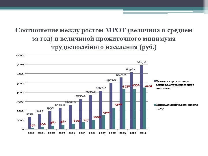 Соотношение между ростом МРОТ (величина в среднем за год) и величиной прожиточного минимума трудоспособного