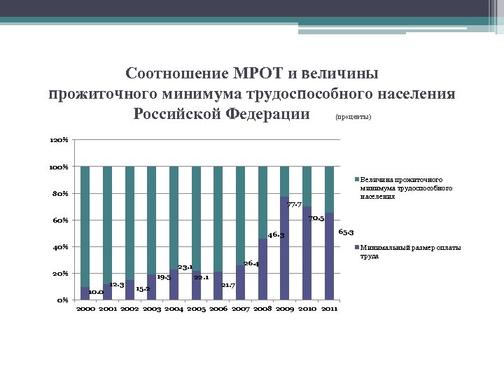 Минимума трудоспособного населения. Прожиточный минимум трудоспособного населения. График изменения МРОТ. МРОТ И прожиточный минимум разница. В чем разница между МРОТ И прожиточным минимумом.