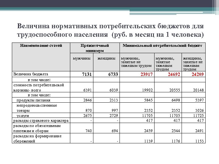 Величина нормативных потребительских бюджетов для трудоспособного населения (руб. в месяц на 1 человека) Наименование