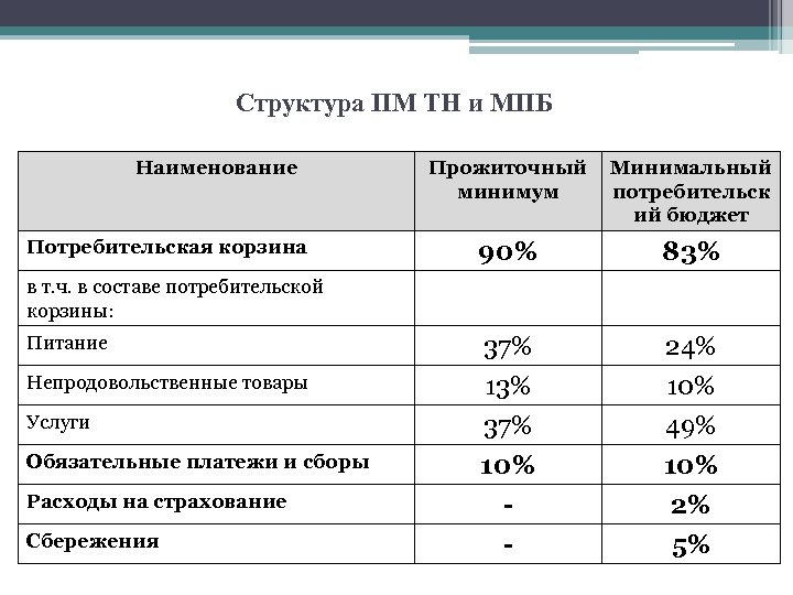 Структура ПМ ТН и МПБ Наименование Потребительская корзина Прожиточный минимум Минимальный потребительск ий бюджет