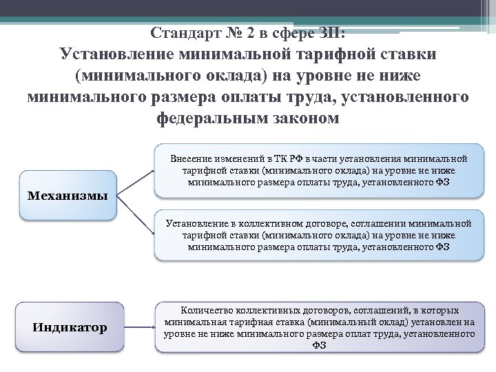 Стандарт № 2 в сфере ЗП: Установление минимальной тарифной ставки (минимального оклада) на уровне