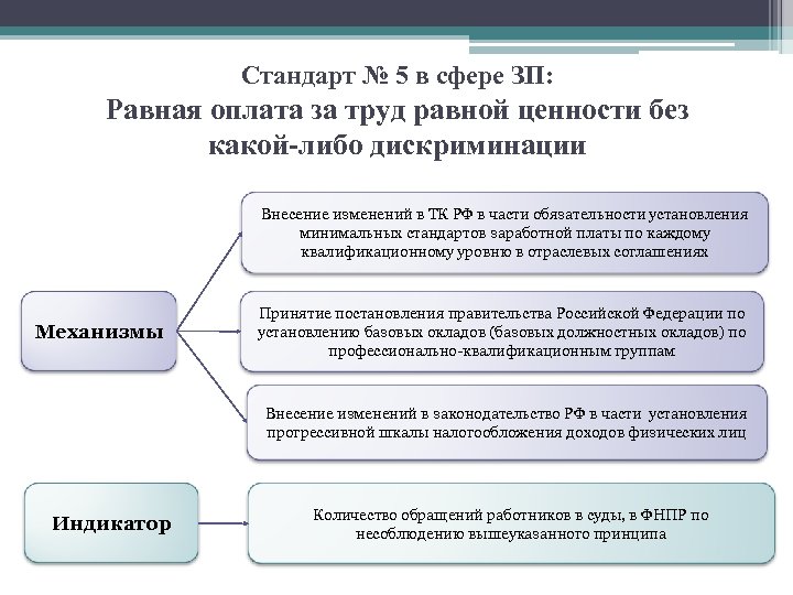 Стандарт № 5 в сфере ЗП: Равная оплата за труд равной ценности без какой-либо