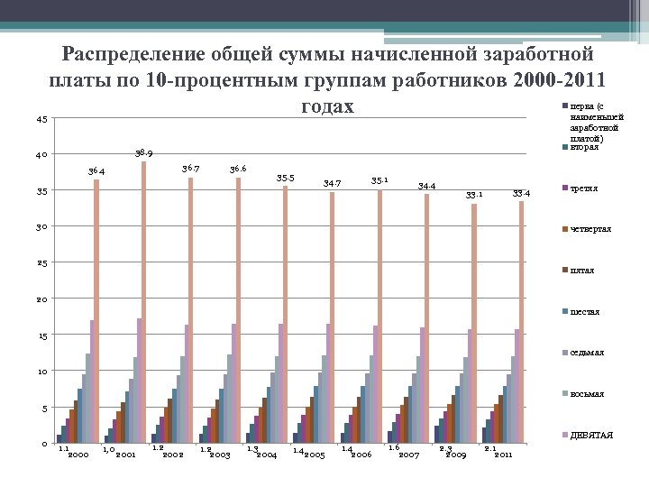 Распределение общей суммы начисленной заработной платы по 10 -процентным группам работников 2000 -2011 перва