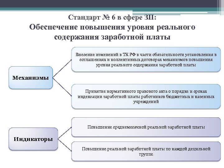 Стандарт № 6 в сфере ЗП: Обеспечение повышения уровня реального содержания заработной платы Внесение