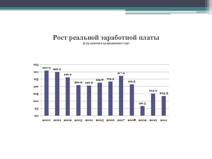 Рост реальной заработной платы (в процентах к предыдущему году) 