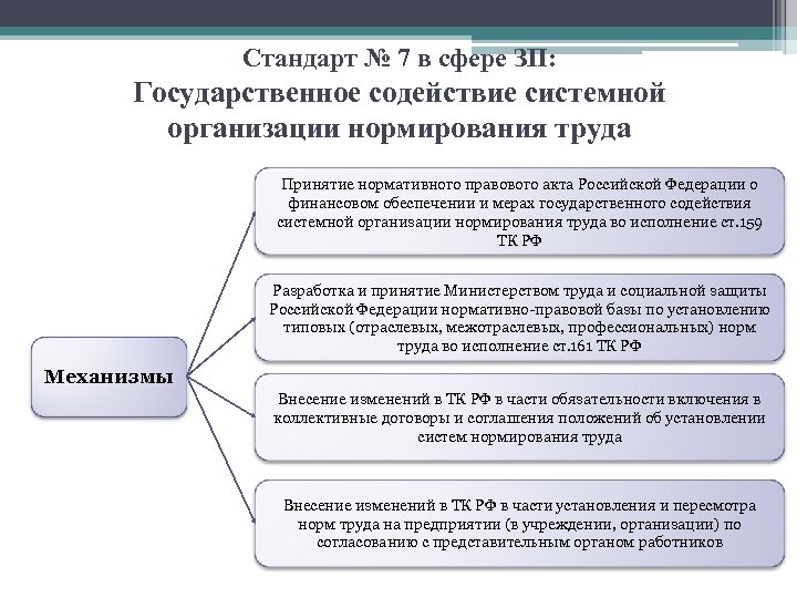 Стандарт № 7 в сфере ЗП: Государственное содействие системной организации нормирования труда Принятие нормативного