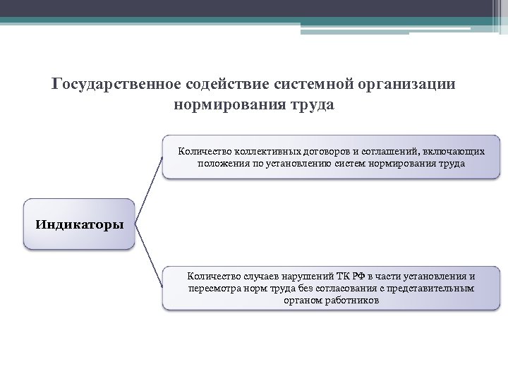 Государственное содействие системной организации нормирования труда Количество коллективных договоров и соглашений, включающих положения по
