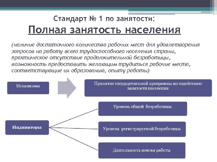 Стандарт № 1 по занятости: Полная занятость населения (наличие достаточного количества рабочих мест для