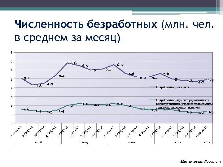 Численность безработных (млн. чел. в среднем за месяц) 8 7 6. 8 6. 6