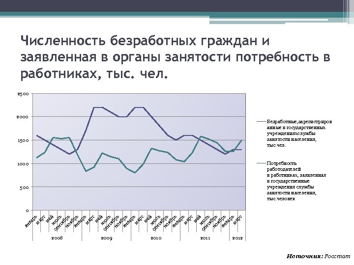 Численность безработных граждан и заявленная в органы занятости потребность в работниках, тыс. чел. 2500