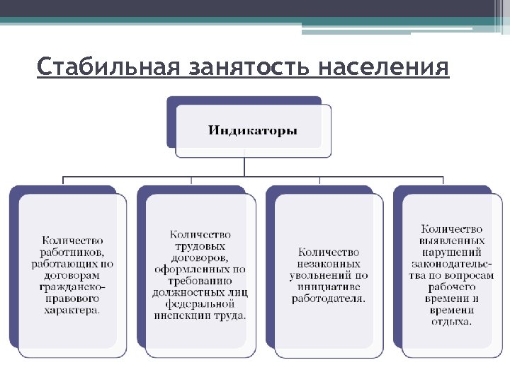 Стабильная занятость населения 