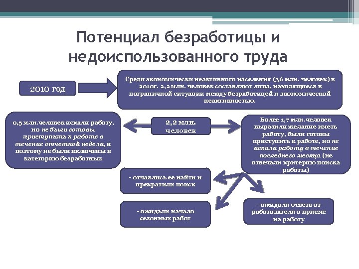 Потенциал безработицы и недоиспользованного труда 2010 год 0, 5 млн. человек искали работу, но