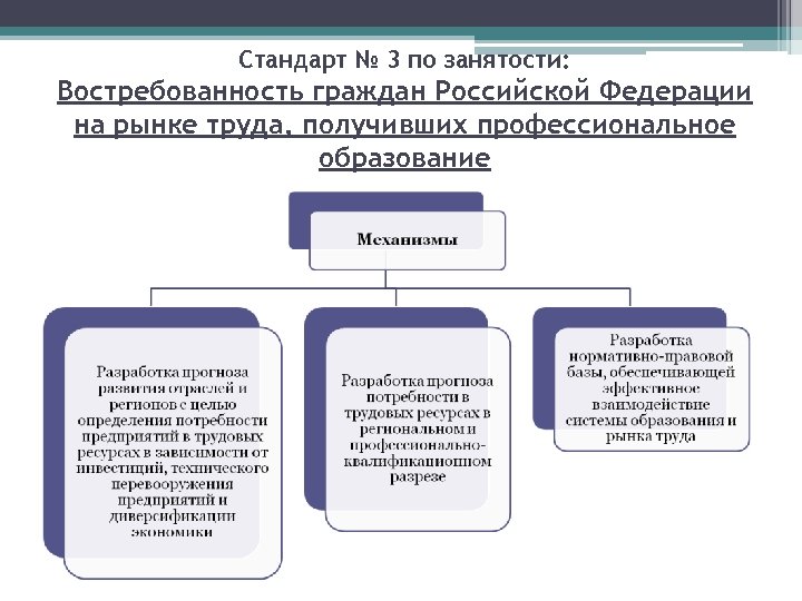 Стандарт № 3 по занятости: Востребованность граждан Российской Федерации на рынке труда, получивших профессиональное