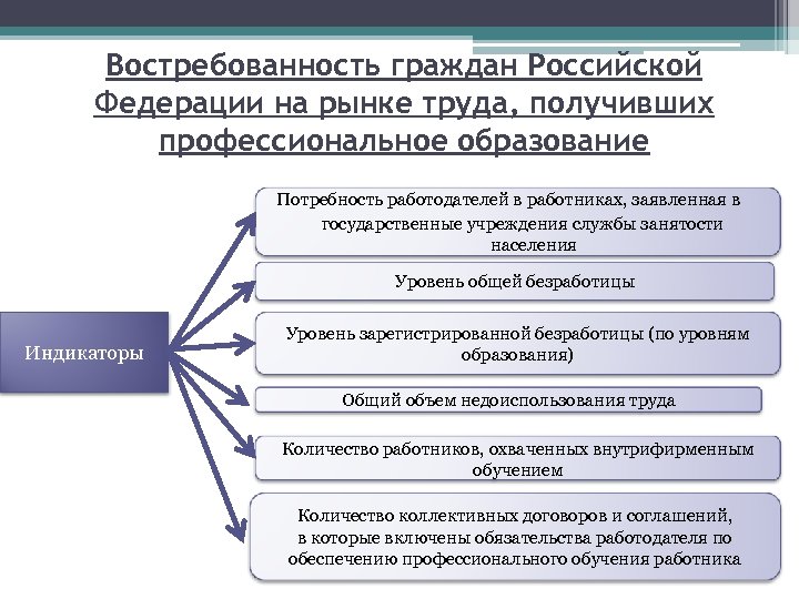 Востребованность граждан Российской Федерации на рынке труда, получивших профессиональное образование Потребность работодателей в работниках,