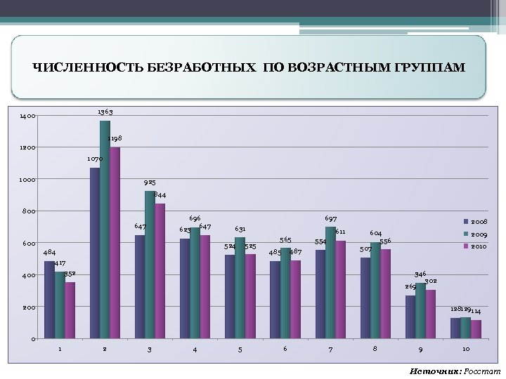 ЧИСЛЕННОСТЬ БЕЗРАБОТНЫХ ПО ВОЗРАСТНЫМ ГРУППАМ 1363 1400 1198 1200 1070 1000 925 844 800