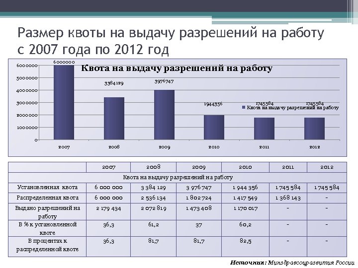 Размер квоты на выдачу разрешений на работу с 2007 года по 2012 год 6000000