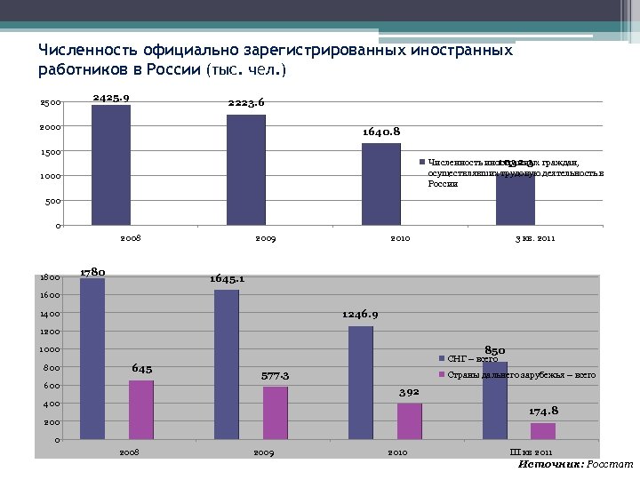 Численность официально зарегистрированных иностранных работников в России (тыс. чел. ) 2500 2425. 9 2223.