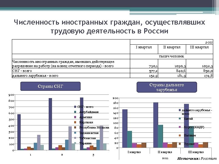 Численность иностранных граждан, осуществлявших трудовую деятельность в России I квартал Численность иностранных граждан, имевших