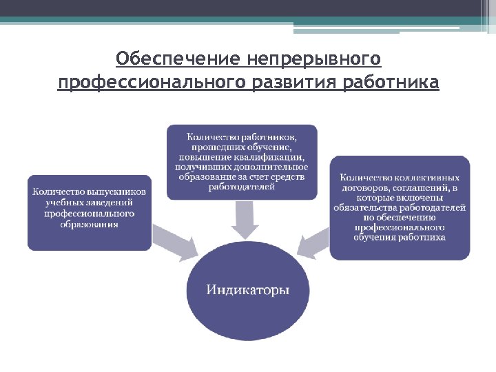 Обеспечение непрерывного профессионального развития работника 