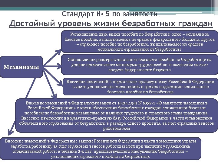 Стандарт № 5 по занятости: Достойный уровень жизни безработных граждан Установление двух видов пособий