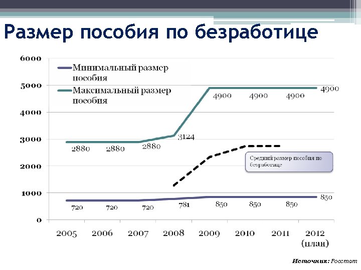 Размер пособия по безработице Источник: Росстат 