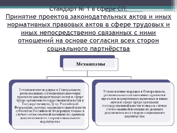 Сфера стандарт. Региональные правовые акты в сфере труда. Региональное соглашение в трудовой сфере. Виды правовых актов социального партнерства. Принятие проекта.