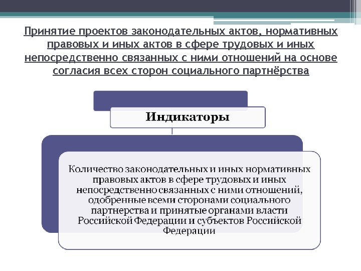 Принятие проектов законодательных актов, нормативных правовых и иных актов в сфере трудовых и иных