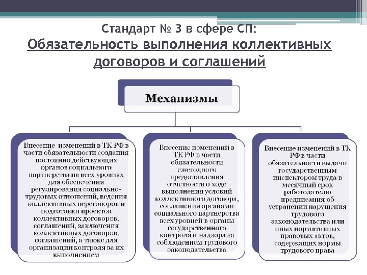 Сфера стандарт. Обязательность выполнения коллективного договора и соглашения. Организация проверок выполнения коллективного договора. Уровни коллективного договора. Сфера коллективного договора.