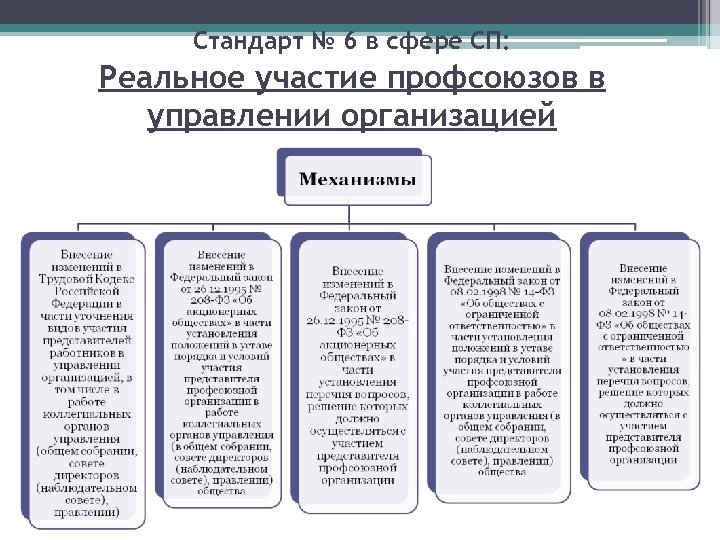 Стандарт № 6 в сфере СП: Реальное участие профсоюзов в управлении организацией 