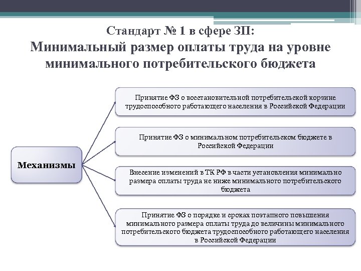 Сфера стандарт. Установление минимального уровня заработной платы. МРОТ презентация. Минимальный размер оплаты труда устанавливается кем. Порядок установления МРОТ.