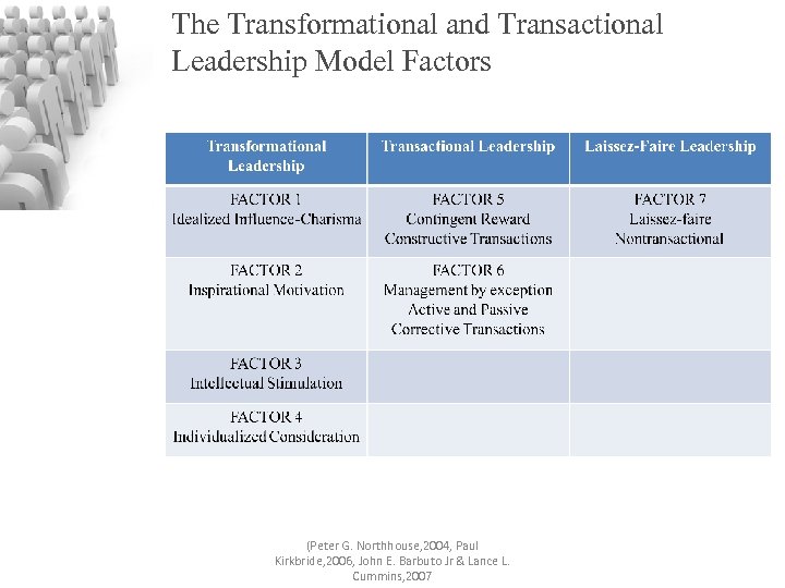 The Transformational and Transactional Leadership Model Factors (Peter G. Northhouse, 2004, Paul Kirkbride, 2006,