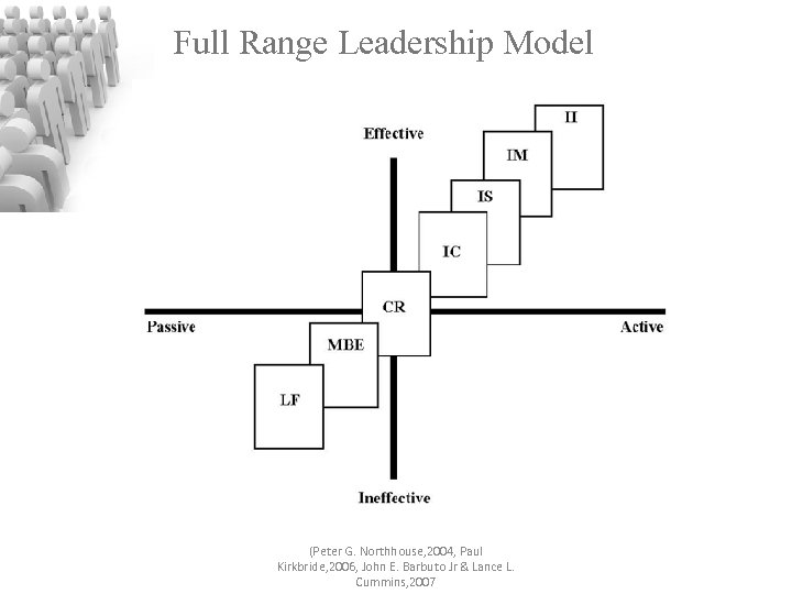 Full Range Leadership Model (Peter G. Northhouse, 2004, Paul Kirkbride, 2006, John E. Barbuto