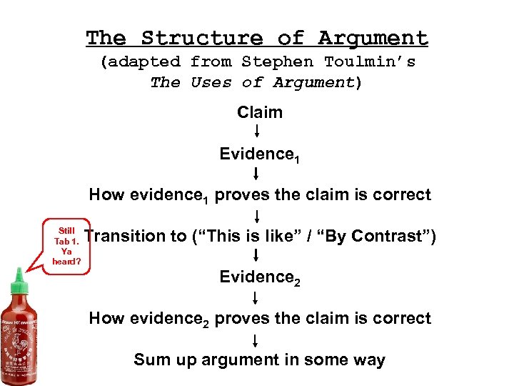 The Structure of Argument (adapted from Stephen Toulmin’s The Uses of Argument) Claim Evidence
