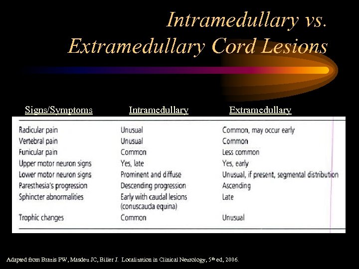 Intramedullary vs. Extramedullary Cord Lesions Signs/Symptoms Intramedullary Extramedullary Adapted from Brazis PW, Masdeu JC,