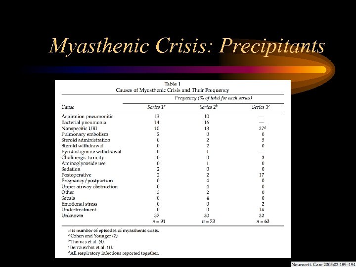 Myasthenic Crisis: Precipitants 