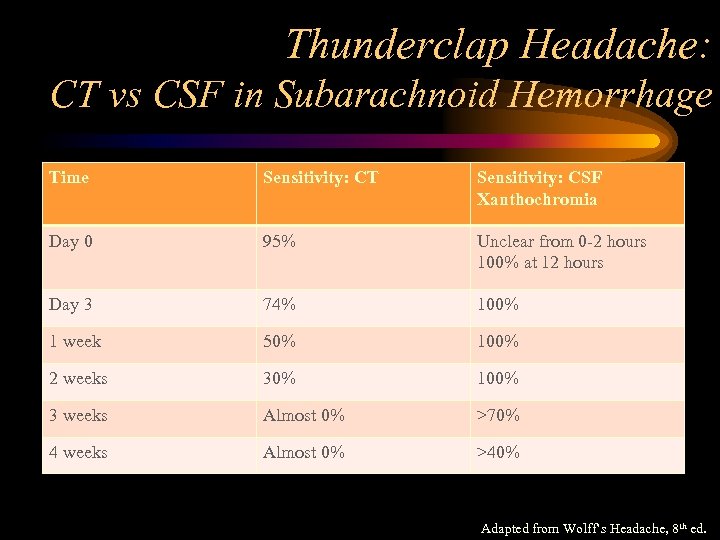 Thunderclap Headache: CT vs CSF in Subarachnoid Hemorrhage Time Sensitivity: CT Sensitivity: CSF Xanthochromia