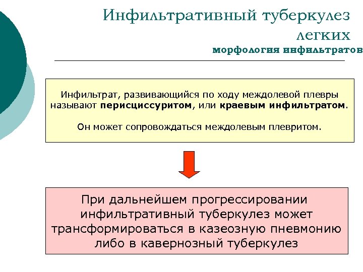 Инфильтративный туберкулез легких морфология инфильтратов Инфильтрат, развивающийся по ходу междолевой плевры называют перисциссуритом, или