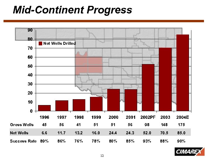 Mid-Continent Progress Net Wells Drilled Gross Wells 45 56 41 51 51 56 98