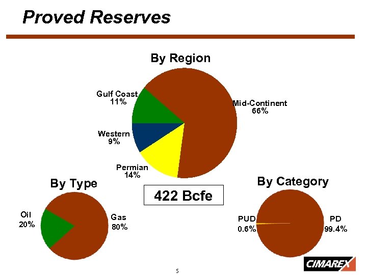 Proved Reserves By Region Gulf Coast 11% Mid-Continent 66% Western 9% By Type Oil