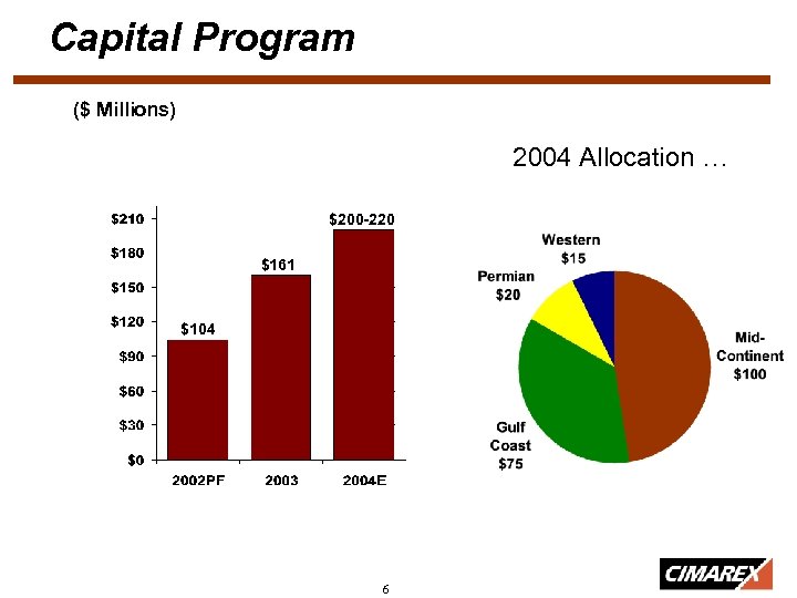 Capital Program ($ Millions) 2004 Allocation … $200 -220 $161 $104 6 