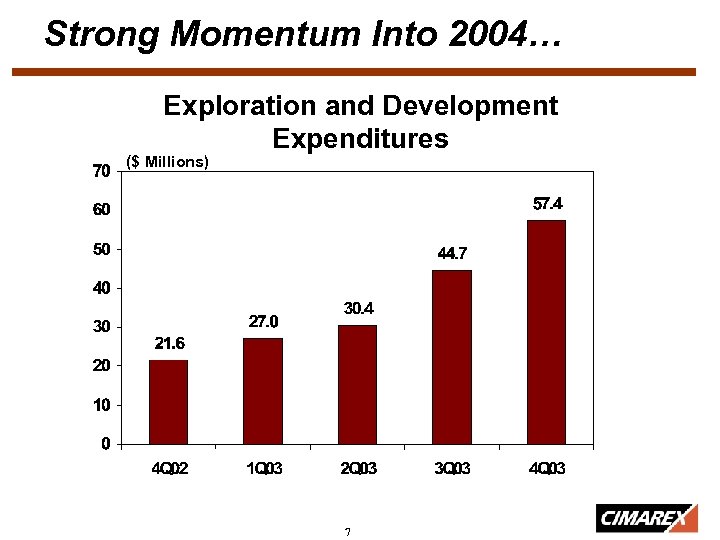 Strong Momentum Into 2004… Exploration and Development Expenditures ($ Millions) 7 