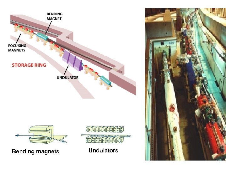 Bending magnets Undulators 