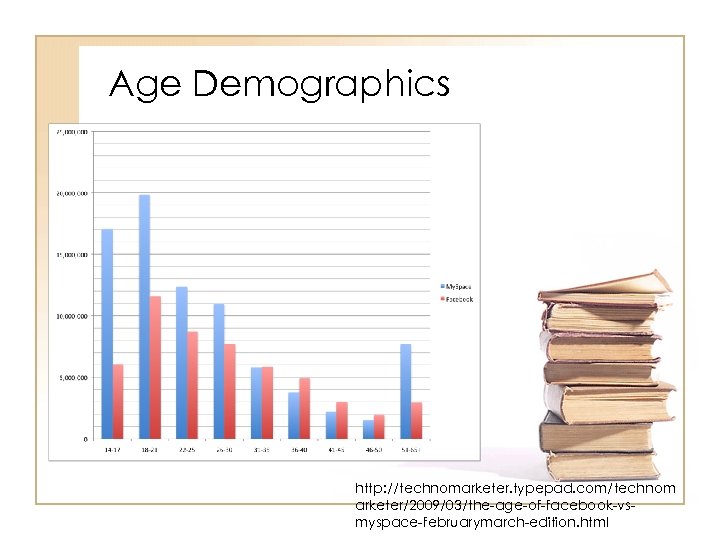 Age Demographics http: //technomarketer. typepad. com/technom arketer/2009/03/the-age-of-facebook-vsmyspace-februarymarch-edition. html 