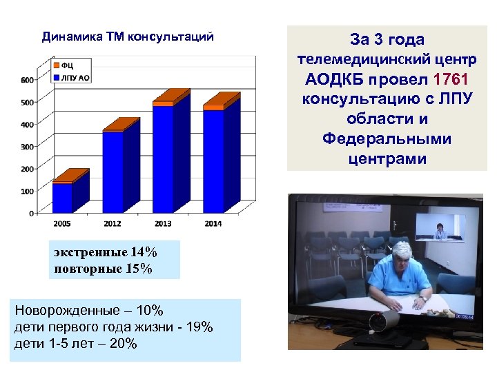 Динамика ТМ консультаций экстренные 14% повторные 15% Новорожденные – 10% дети первого года жизни