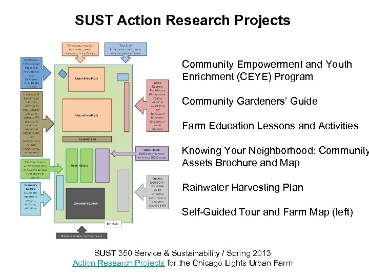 SUST Action Research Projects Community Empowerment and Youth Enrichment (CEYE) Program Community Gardeners’ Guide